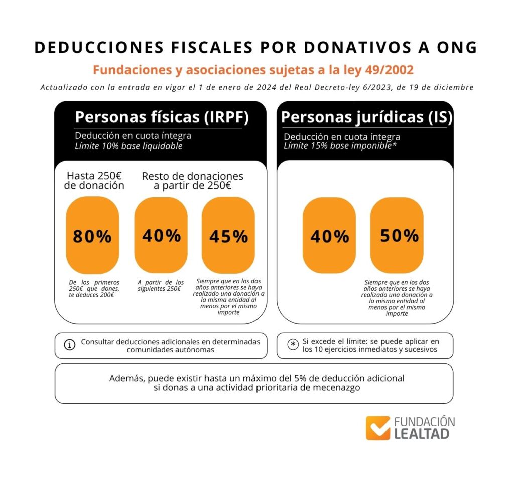 Deducciones fiscales por donativos a ONG. Diferencia entre personas fisicas y personas juridicas